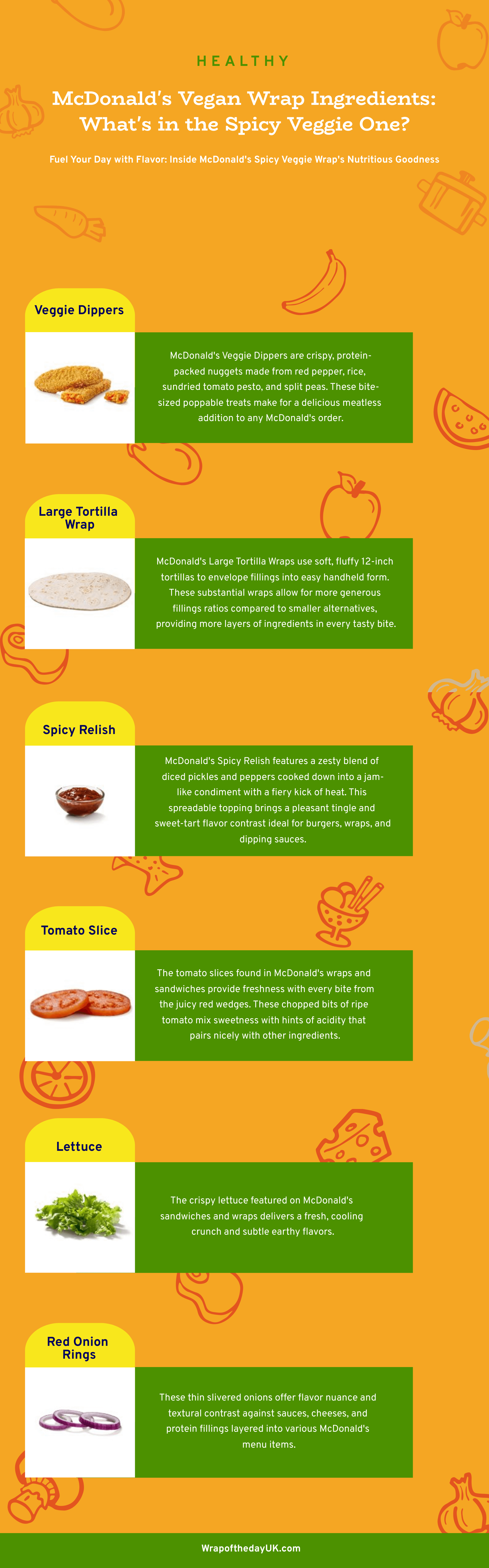 Infographic showing ingredients of McDonald's UK Spicy Veggie One vegan wrap. Images depict veggie dippers, tortilla wrap, spicy relish sauce, lettuce, tomatoes, and red onion slices used in the wrap.